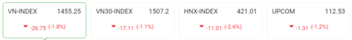 [주식] 4월 12일: 3세션 연속 하락, 1455.25포인트