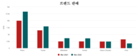 [자동차산업] 3월 차량 판매 증가