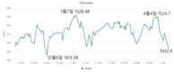 [주식] 4월 17일: 지수가 4개월 만에 최저치를 기록