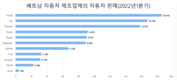 기아차 베트남에서 거의 판매 선두에 서다