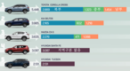 [인포그래픽] 자동차: 1분기에 가장 많이 팔린 상위 5개 SUV와 크로스오버