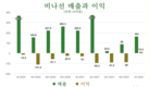 비나선택시, 8분기 연속 적자를 벗어났다
