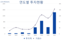 [스타트업] 2021년 14억달러 투자 자본 유치, 4개의 유니콘 기업