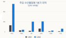 [주식] 수산물 사업, 수익성이좋아졌다