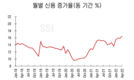 SSI: 경제가 강하게 회복되었고 신용 자금은 생산과 사업 활동에 유입되었다.