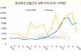 베트남, 1분기 수익 상위 10개 기업
