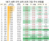 베트남, 1분기 수익 상위 10개 기업
