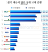[은행] 첫 3개월 동안 고객예금이 가장 많은 상위 10개 은행
