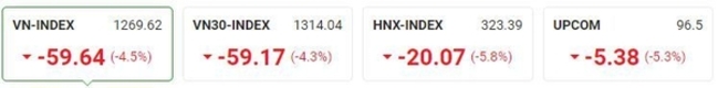 [주식] 5월 9일: 거래소 주식의 거의 절반이 바닥 가격으로 떨어짐