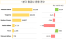 [베트남항공] 횟수 증가, 한국행 많은 노선 복원