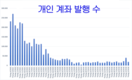 [주식] 시장 붕괴에도 불구하고 4월에 23만2천개의 신규 개인 계좌가 개설