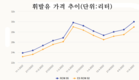 휘발유 가격, 리터 당 거의 3만동으로 기록을 세웠다.