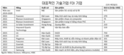 스마트폰 시장 점유율은 삼성의 180억달러 투자 자본에 힘입어 크게 증가