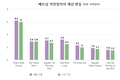 베트남 억만장자 자산 약 20억달러 감소