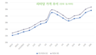 휘발유 가격, 리터당 3만동을 넘어 신기록을 세웠다
