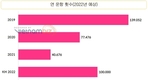 비엣젯은 2021년 대비 12.5배인 1조동의 이익을 위해 노력