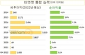 비엣젯은 2021년 대비 12.5배인 1조동의 이익을 위해 노력