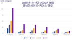 [디지털경제] 코로나 19로 전자상거래 플랫폼이 크게 성장