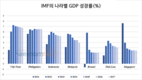 IMF는 베트남의 경제 규모가 2027년에 태국을 따라잡을 것이라고 예측