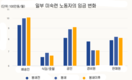 [노동력] 배송인의 급여는 비숙련 근로자 그룹에서 가장 높다