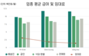 [노동력] 배송인의 급여는 비숙련 근로자 그룹에서 가장 높다