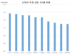 빈즈엉성, 전국에서 평균 소득이 가장 높으며, 가장 낮은 성 보다 4배 많다