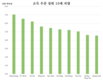 빈즈엉성, 전국에서 평균 소득이 가장 높으며, 가장 낮은 성 보다 4배 많다