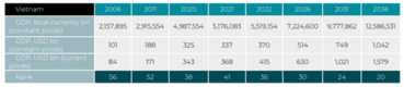 베트남, 2036년까지 세계 20위의 경제 대국이 될 것으로 예상된다