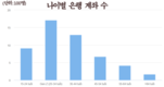 [은행] 성인의 68%가 은행 계좌를 가지고 있다