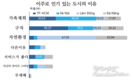 호찌민, 사람들이 가장 이주하고 싶은 도시, 2위는 하노이