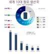 [세계경제] 반년 동안, 세계는 휘발유 가격의 폭풍과 싸우고 있다.