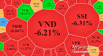 [주식] 6월 20일: VN-지수 1200대가 무너지면서 5주 만에 최저치로 떨어지다