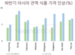 [아시아경제] 노무라: 하반기 아시아의 식량 인플레이션은 가속화, 한국은 심각한 영향을 받을 것이다.