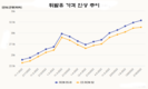 휘발유 가격, 리터당 거의 3만3천동까지 올랐다