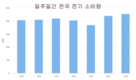 [전기] 폭염으로 전국의 전기 소비량이 기록을 세웠다
