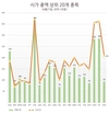 20대 기업의 시가총액: 지난 6개월 석유와 가스 듀오인 GAS, BSR, 모바일 월드는 상승, 호아팟은 115조동 감소