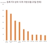 2022년 상반기 국내 10대 자본유치 지역 및 10대 외국인 직접투자국