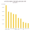 2022년 상반기 국내 10대 자본유치 지역 및 10대 외국인 직접투자국