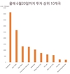 2022년 상반기 국내 10대 자본유치 지역 및 10대 외국인 직접투자국