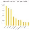 2022년 상반기 국내 10대 자본유치 지역 및 10대 외국인 직접투자국