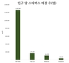 베트남의 인구당 스타벅스 매장의 수가 태국이나 싱가포르보다 적은 이유는?