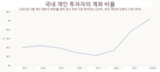 증시의 역설, 증권 계좌는 증가, 유동성은 감소