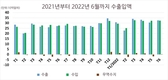베트남 2022년 상반기 무역흑자 7억1천만달러