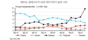 베트남, 싱가포르와 태국보다 더 두드러진 FDI 시장으로 부상, 삼성 투자의 역할이 크다