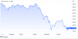 베트남 주식, 세계에서 가장 깊은 하락의 정점에 진입