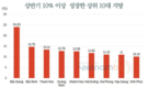 10개성은 상반기 성장률 10% 이상, 1개성은 마이너스 성장, 하노이·호찌민은 상위권에 들지 못했다