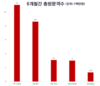 2022년 첫 6개월, 중앙에서 운영하는 5개 도시의 GRDP 성장 및 경제 결과 비교