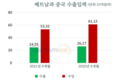 2022년 상반기 중국으로부터 거의 350억달러 무역 적자를 기록
