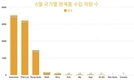 인도네시아, 베트남에 가장 싼 자동차를 공급하는 나라