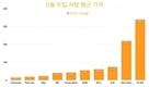 인도네시아, 베트남에 가장 싼 자동차를 공급하는 나라
